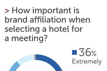 Does a Hotel Brand Matter?