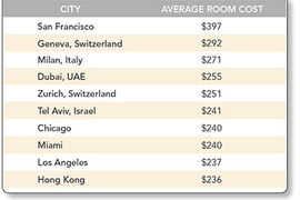 San Francisco Tops List of Highest Hotel Rates