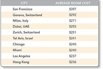 San Francisco Tops List of Highest Hotel Rates