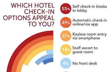 Hotel Preferences and Peeves