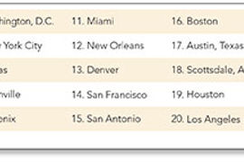 Smaller Cities Edge Up List of Top 50 Meeting Cities