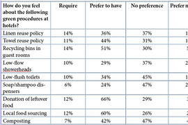 Green Meetings: Not a High Priority