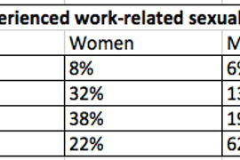 Sexes Are Somewhat Divided on Issue of Harassment at Meetings