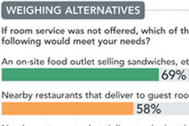How Important Is Room Service?