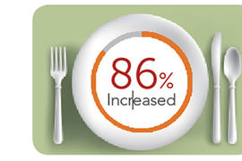 F&B Prices: Going Up