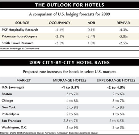 hotel charts