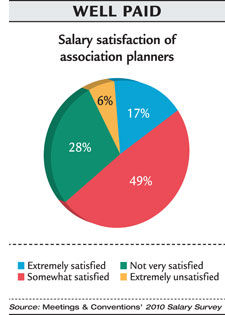 Well Paid chart