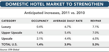 Domestic Hotel Market