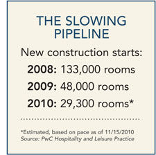 The Slowing Pipeline