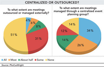 Centralized Outsourced chart