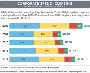 Corporate Spend chart