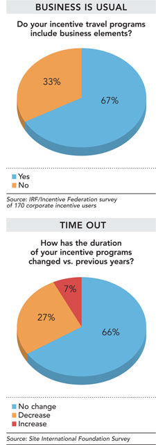 Incentives pie chart