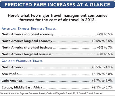 Forecast 2012 Predicted Fare Increase chart