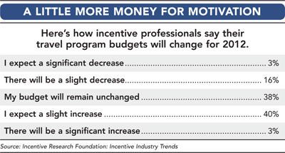 Forecast 2012 Motivation chart