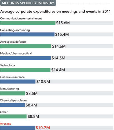 Meetings spend by industry bar chart