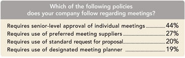 Company policies data chart