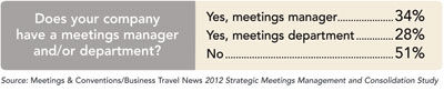 Meetings Manager data chart