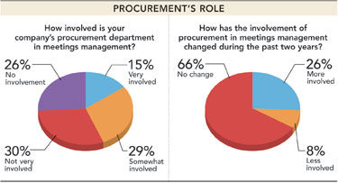 Procurement’s role pie charts