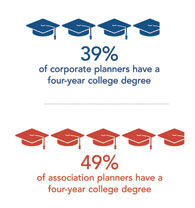 College degree chart