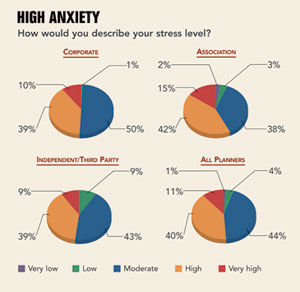 High Anxiety chart