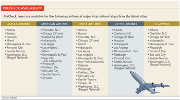 Precheck Availability chart