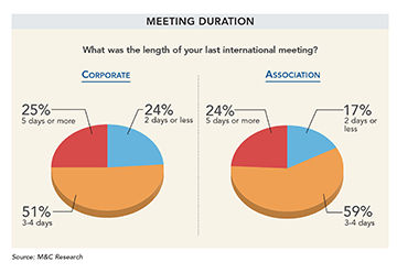 Chart: meeting duration