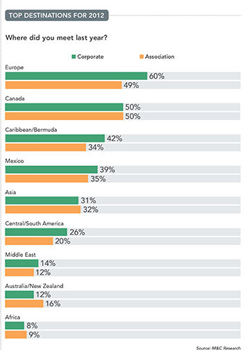 Top destinations for 2012