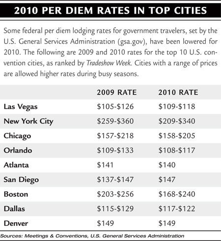 1009NL Per Diem chart