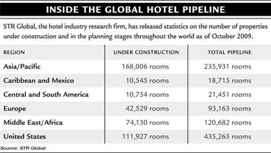Global Hotel Pipeline chart