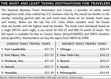 Highest and Lowest Taxes for Travelers chart