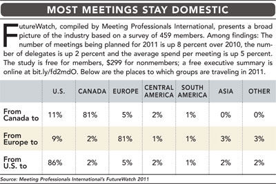 Most Meetings Stay Domestic chart