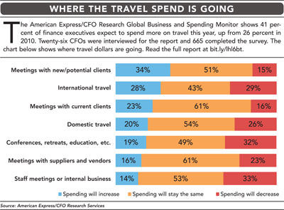 Travel Spending chart