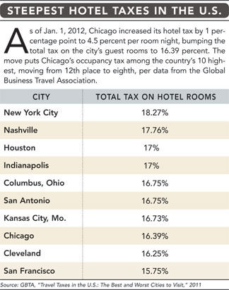 Highest Hotel Tax chart