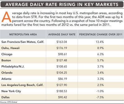 Rising in Key Markets chart