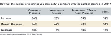 Meetings Are Multiplying chart rev