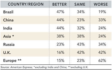 Economic Predictions Region chart