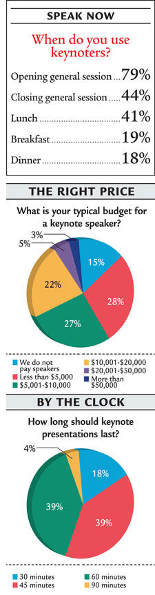 Speak right chart