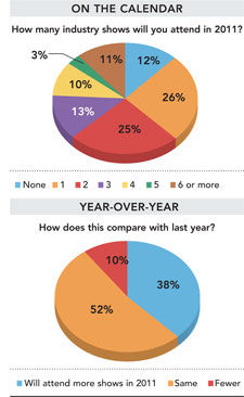 NLR Attendence pie charts