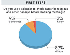First Steps pie chart