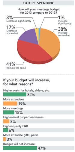 Future Spending chart