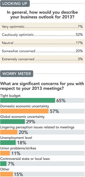 Looking Up and Worry Meter chart