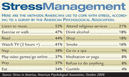 Stress mtgm chart