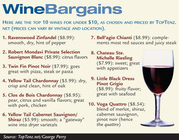 Wine chart