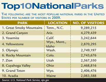 Top 10 National Parks chart