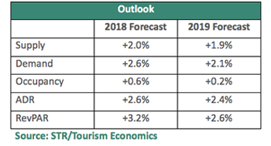 STR-chart-hotel-forecast-2018-2019