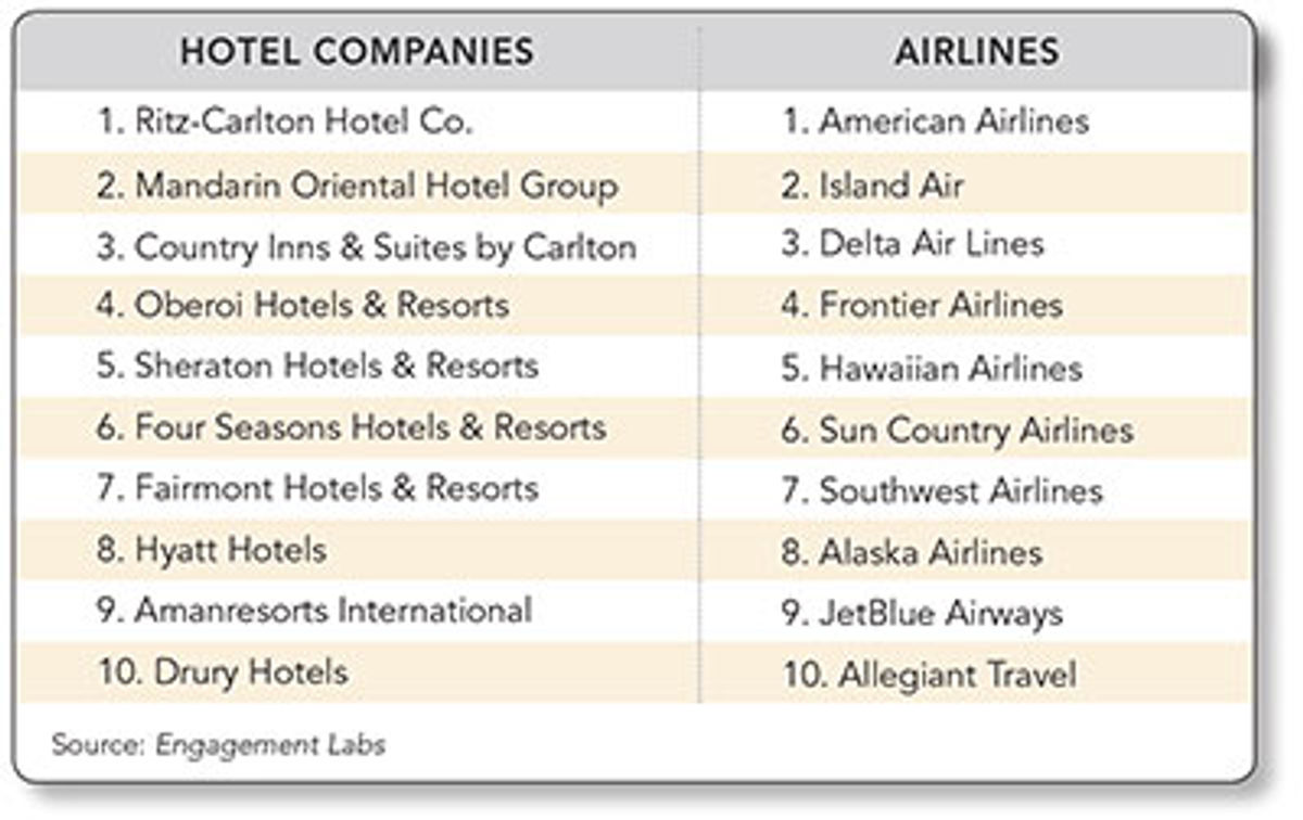 Best Hotels and Airlines on Social Media Meetings & Conventions