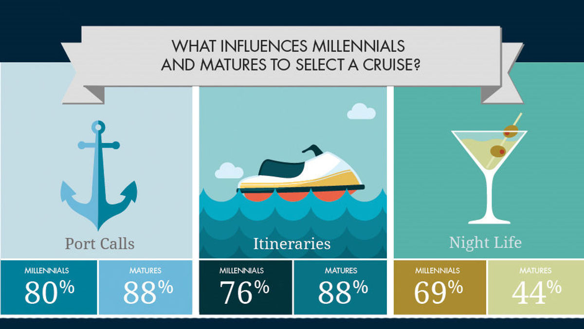 INFOGRAPHIC: Millennials and Matures Cruise Into the Future(1