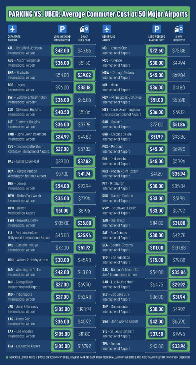 Parking vs. Uber: Average Commuting Cost at 50 Major Airports Parking vs. Uber: Average Commuting Cost at 50 Major Airports