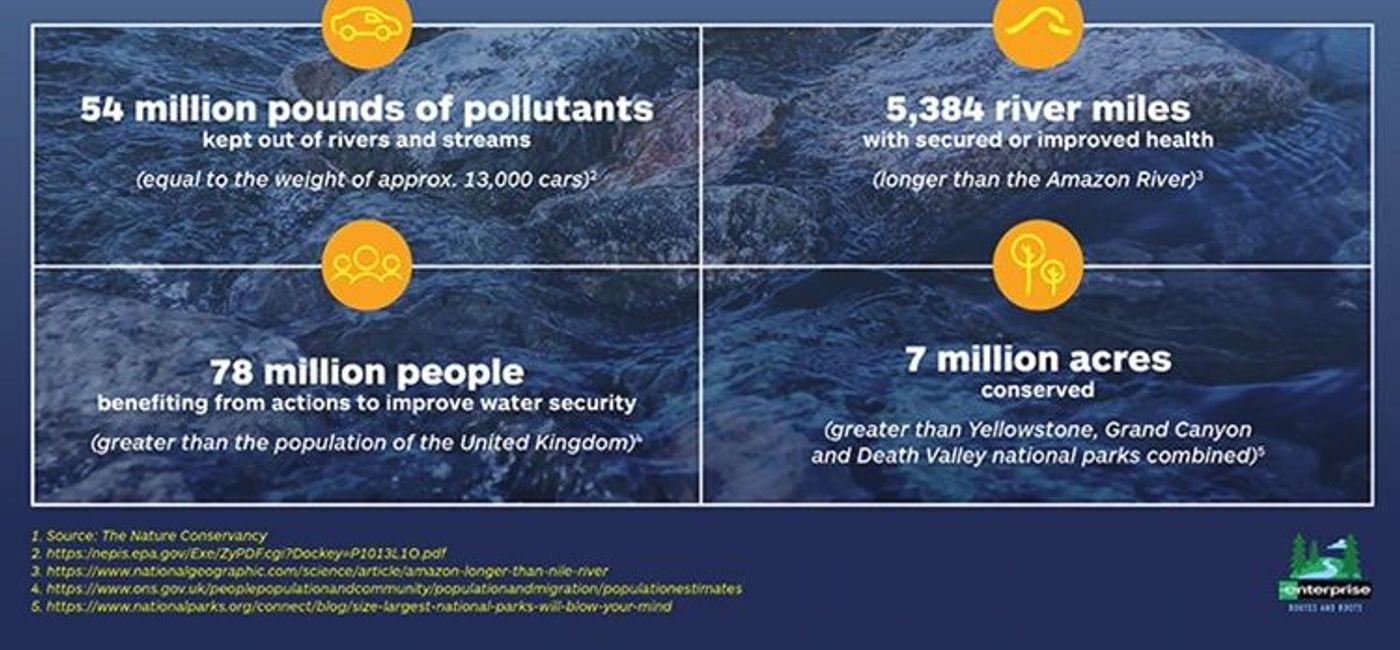 Image: Enterprise’s Routes and Roots®: Healthy Rivers Project. (photo via Enterprise Holdings Media)