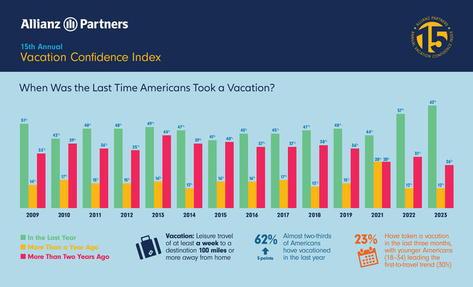 Vacation Confidence Index from Allianz